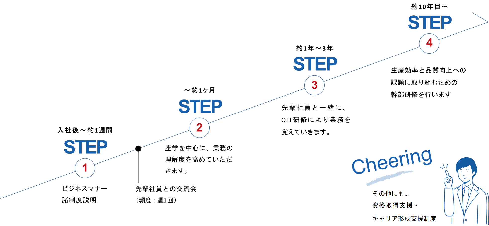 株式会社コダマの研修制度